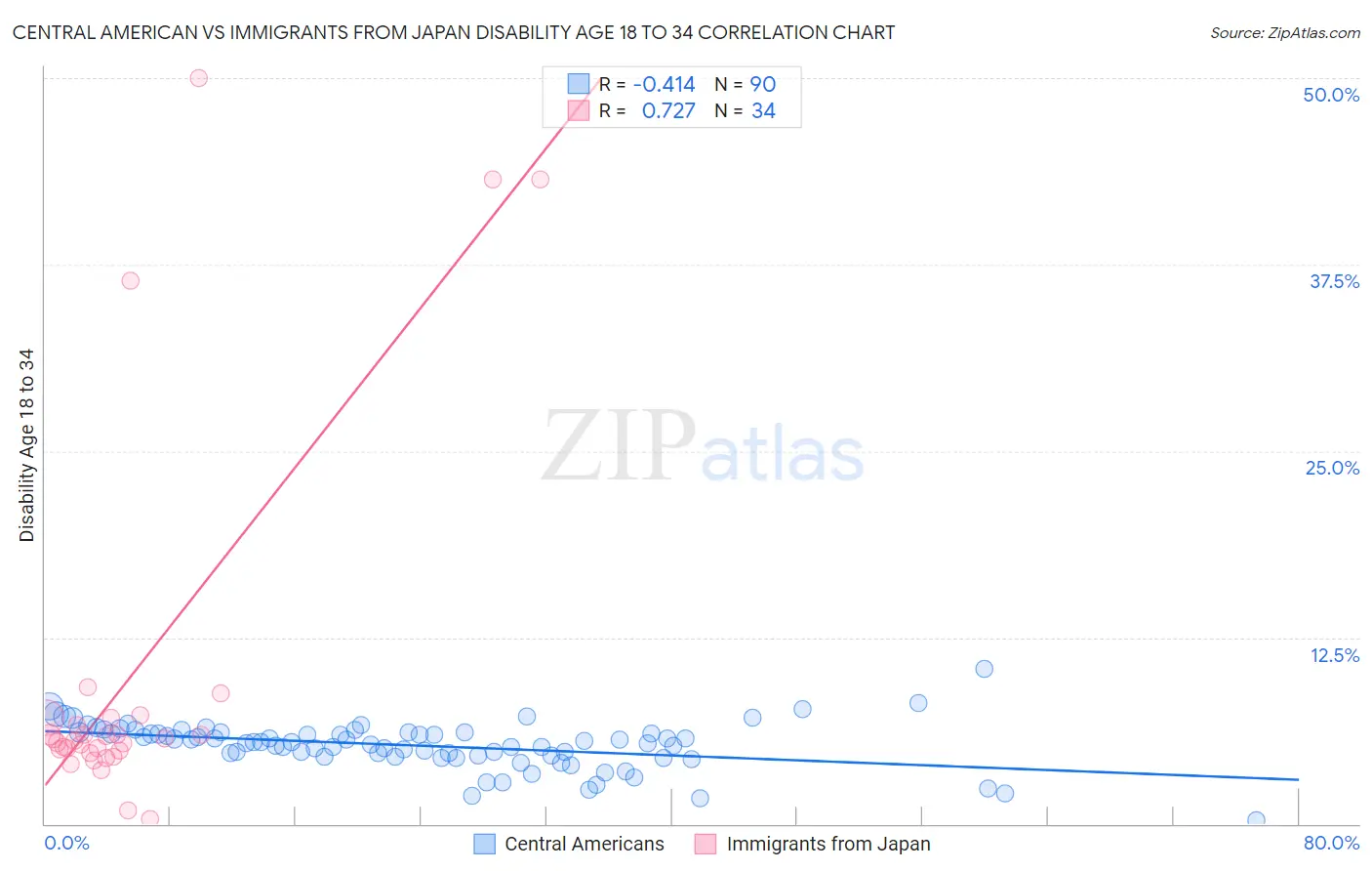 Central American vs Immigrants from Japan Disability Age 18 to 34