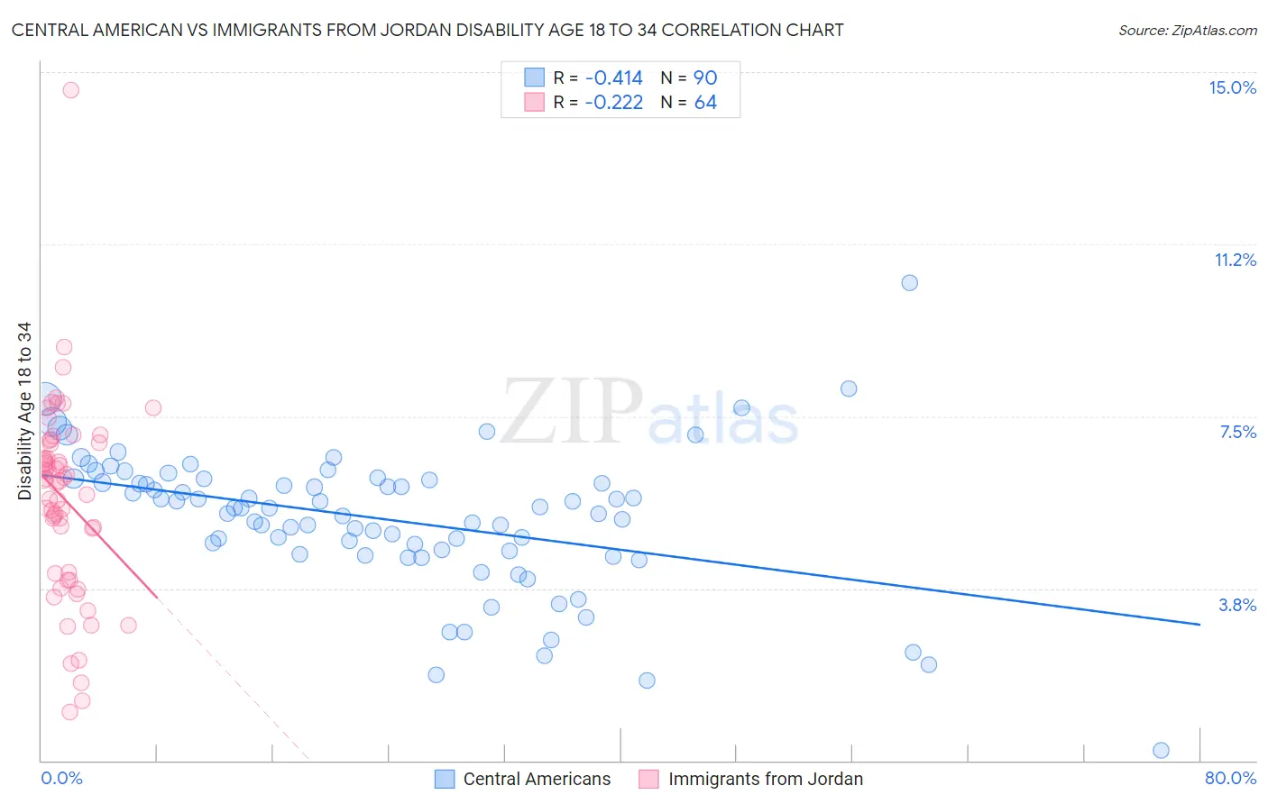 Central American vs Immigrants from Jordan Disability Age 18 to 34