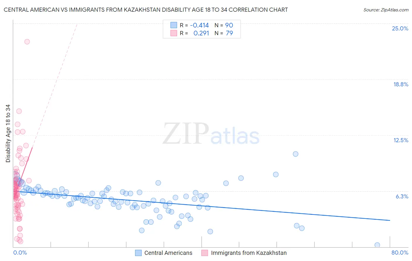 Central American vs Immigrants from Kazakhstan Disability Age 18 to 34