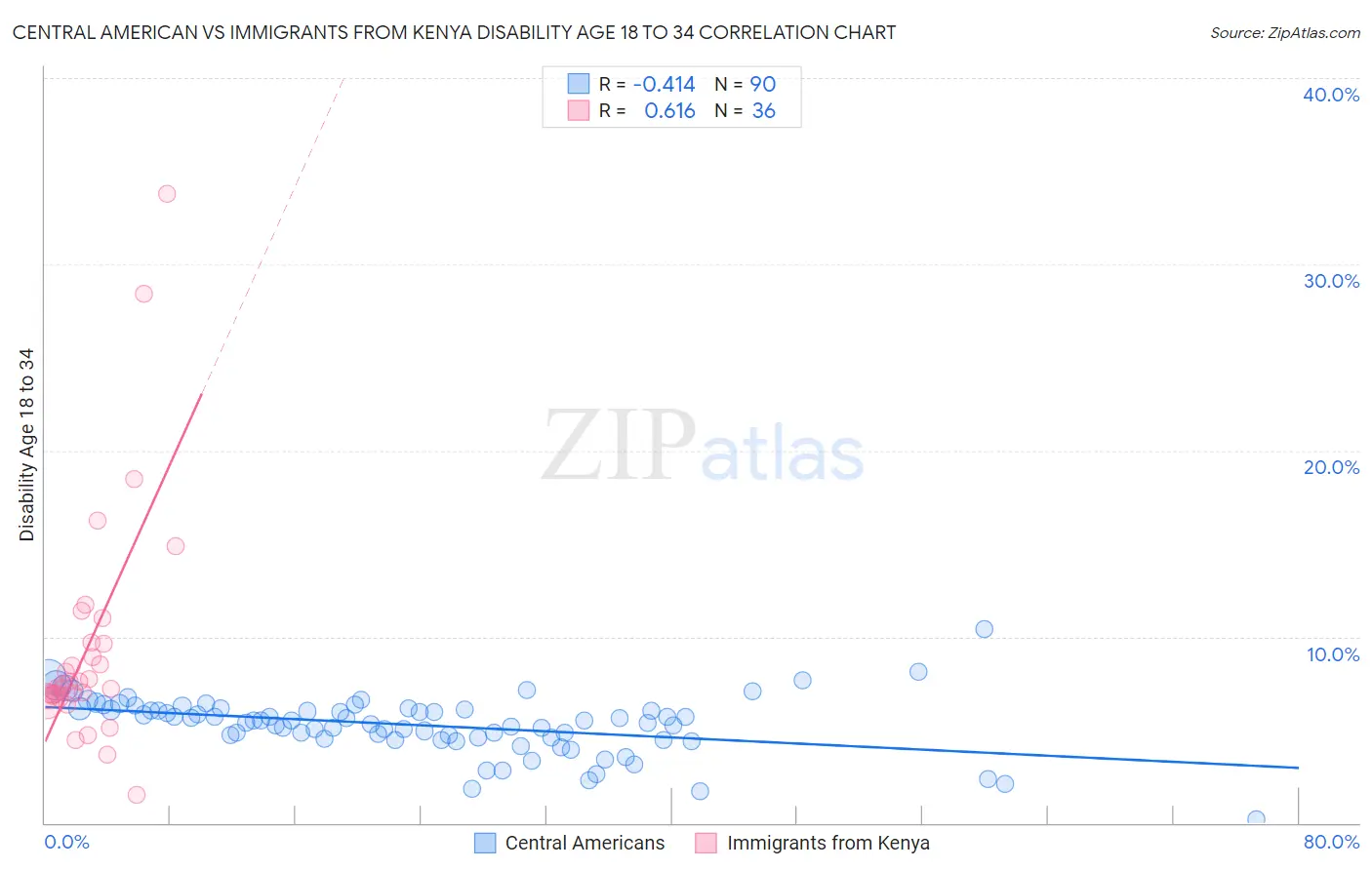 Central American vs Immigrants from Kenya Disability Age 18 to 34