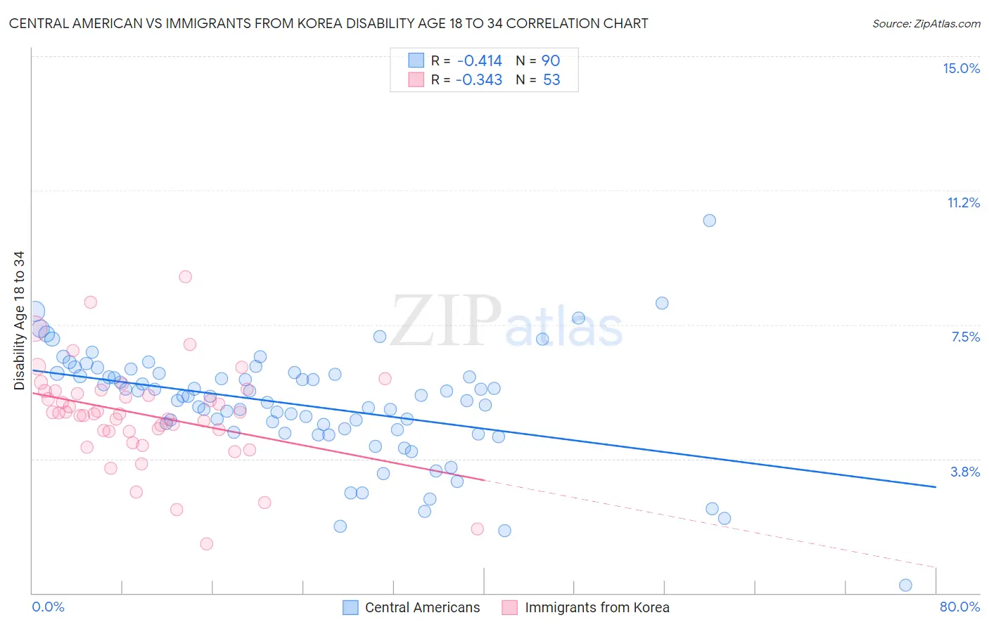 Central American vs Immigrants from Korea Disability Age 18 to 34