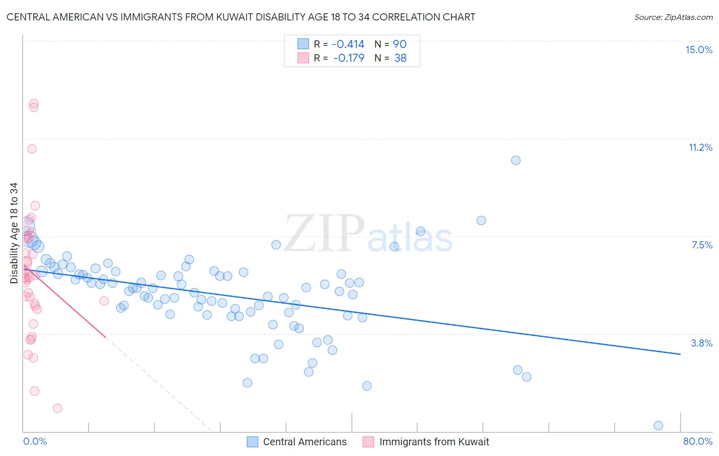 Central American vs Immigrants from Kuwait Disability Age 18 to 34