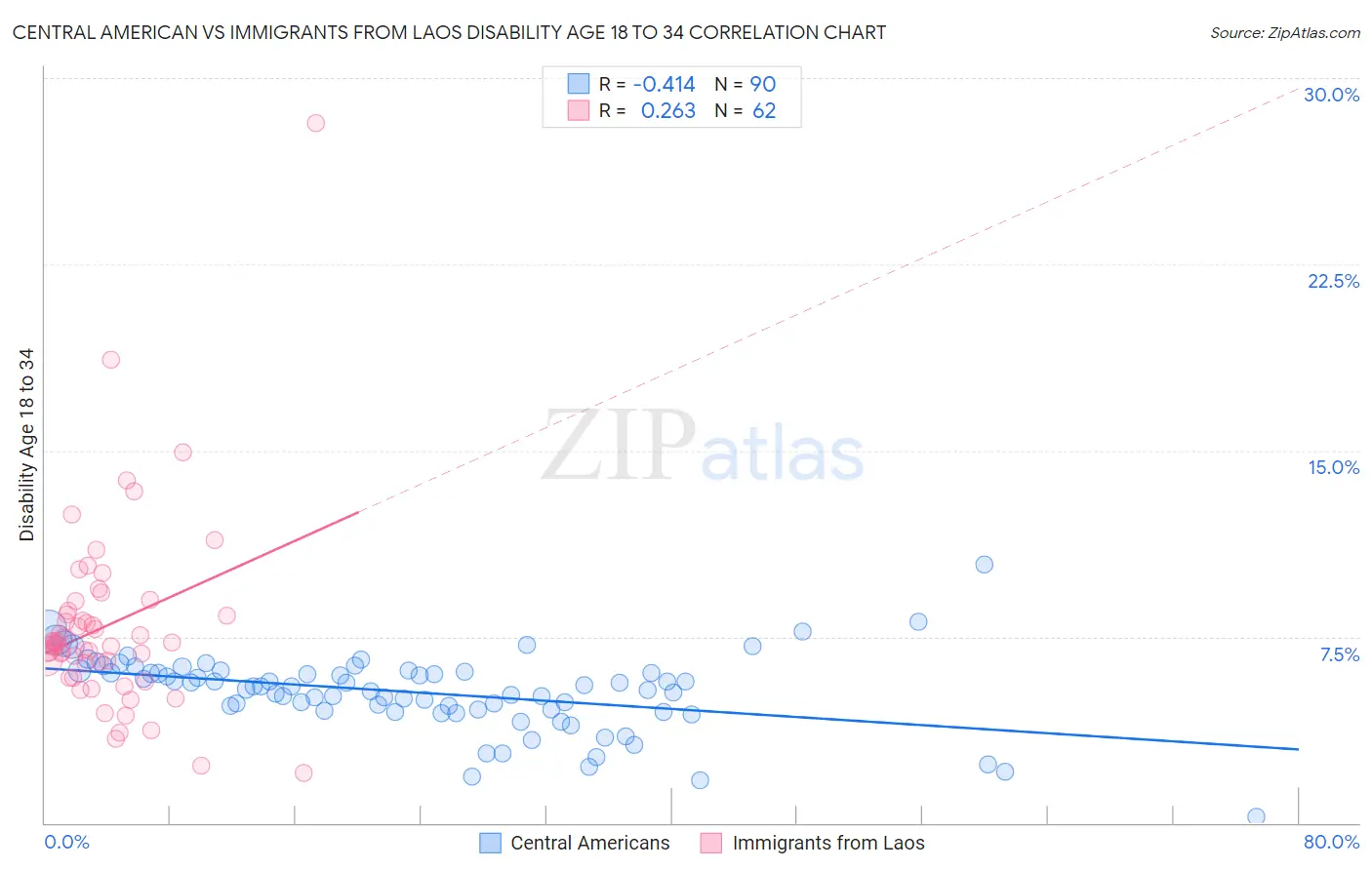 Central American vs Immigrants from Laos Disability Age 18 to 34