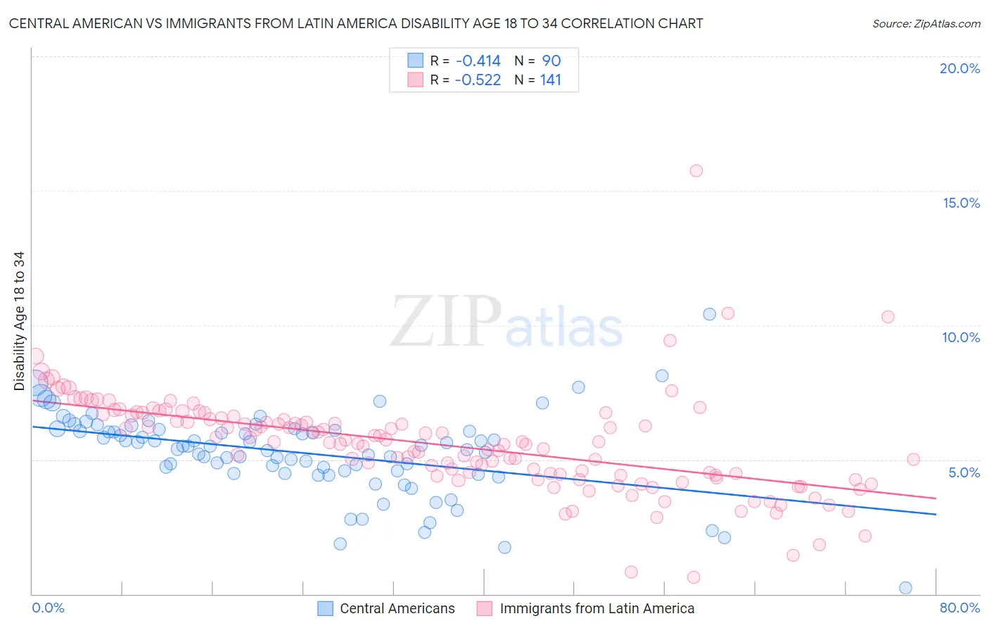 Central American vs Immigrants from Latin America Disability Age 18 to 34