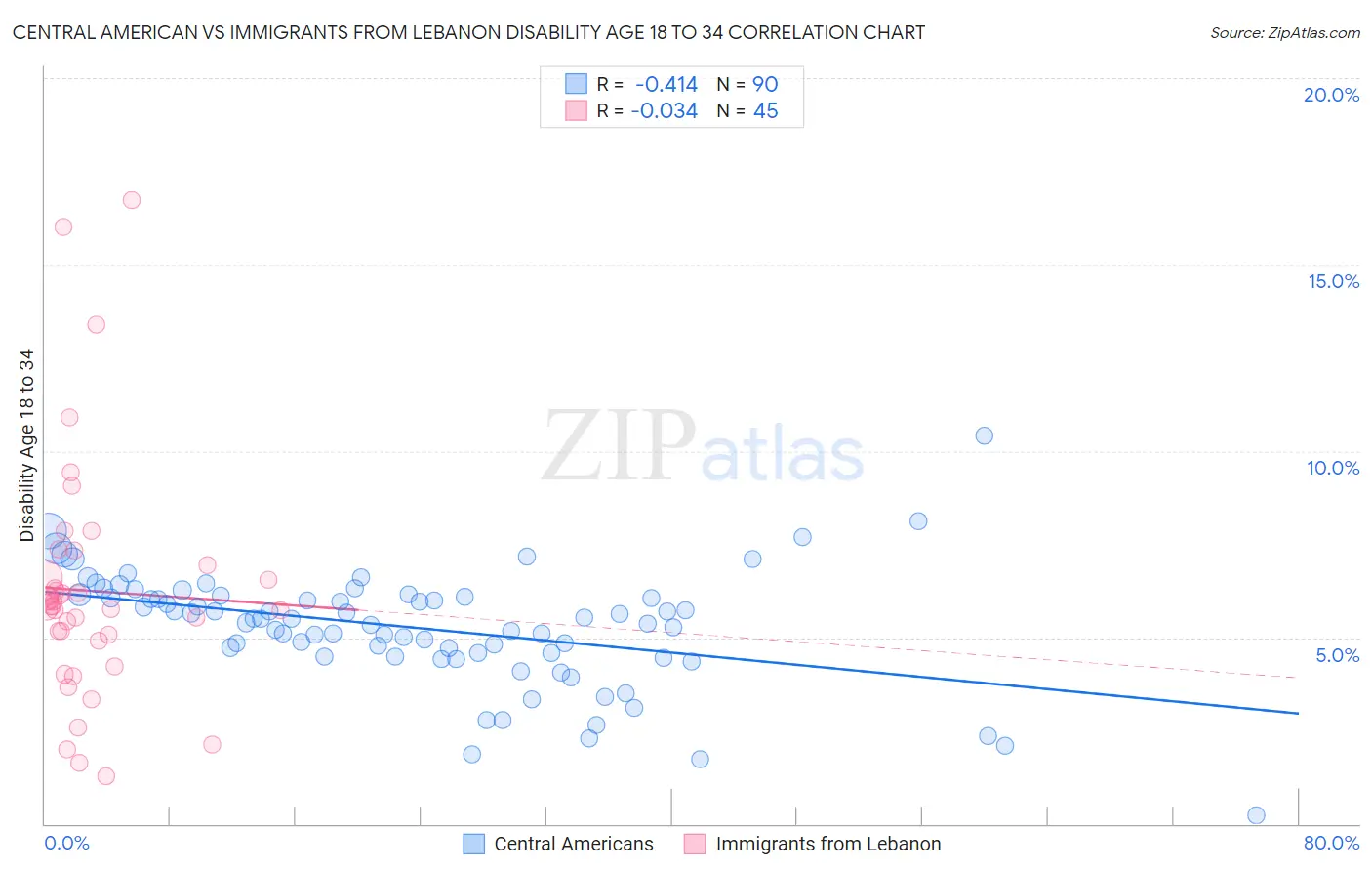 Central American vs Immigrants from Lebanon Disability Age 18 to 34