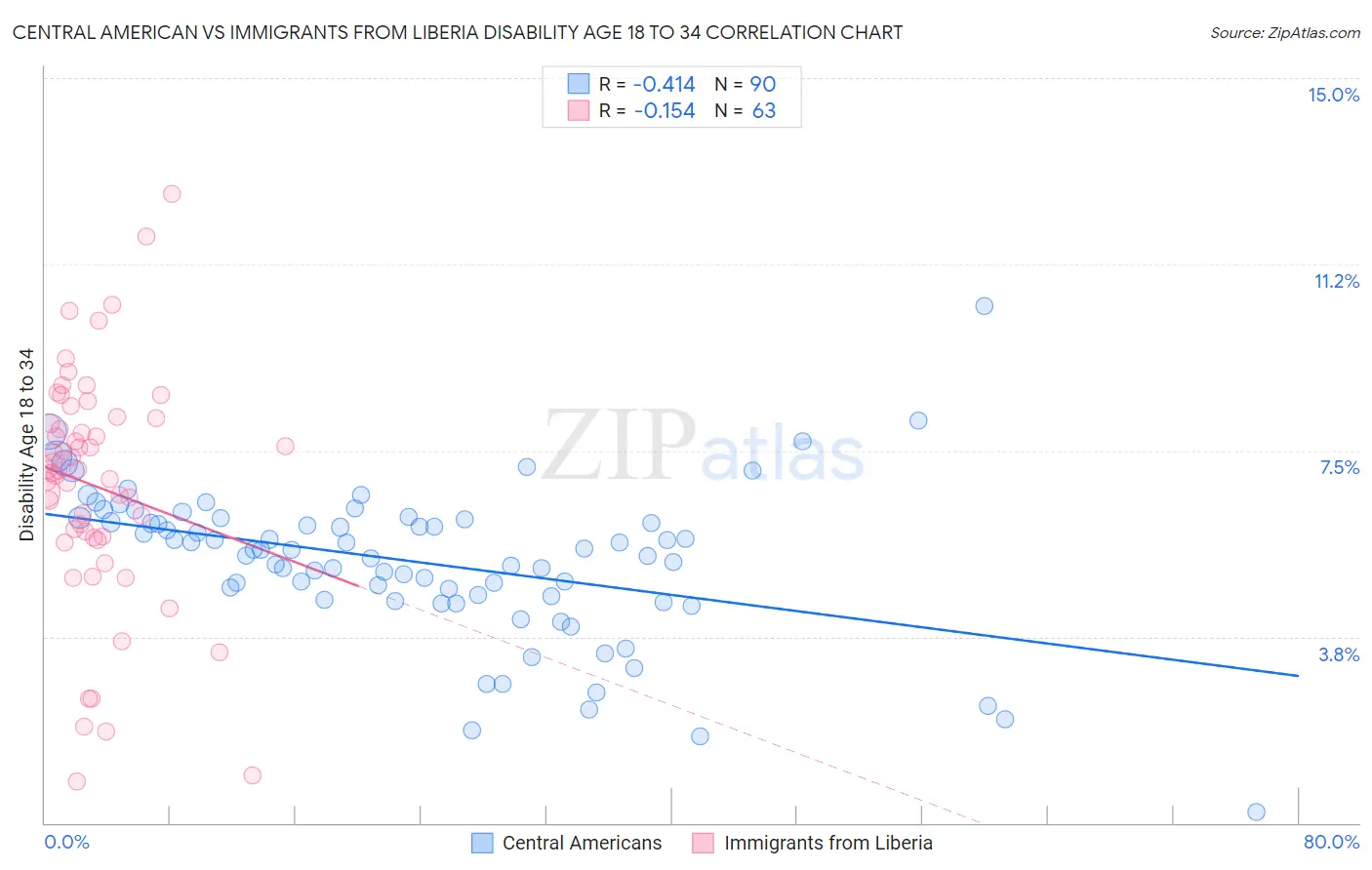 Central American vs Immigrants from Liberia Disability Age 18 to 34