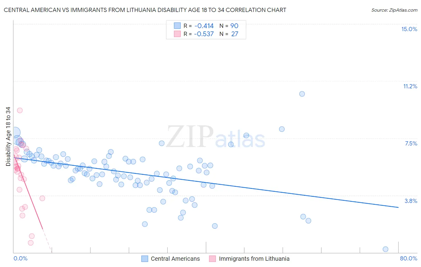 Central American vs Immigrants from Lithuania Disability Age 18 to 34