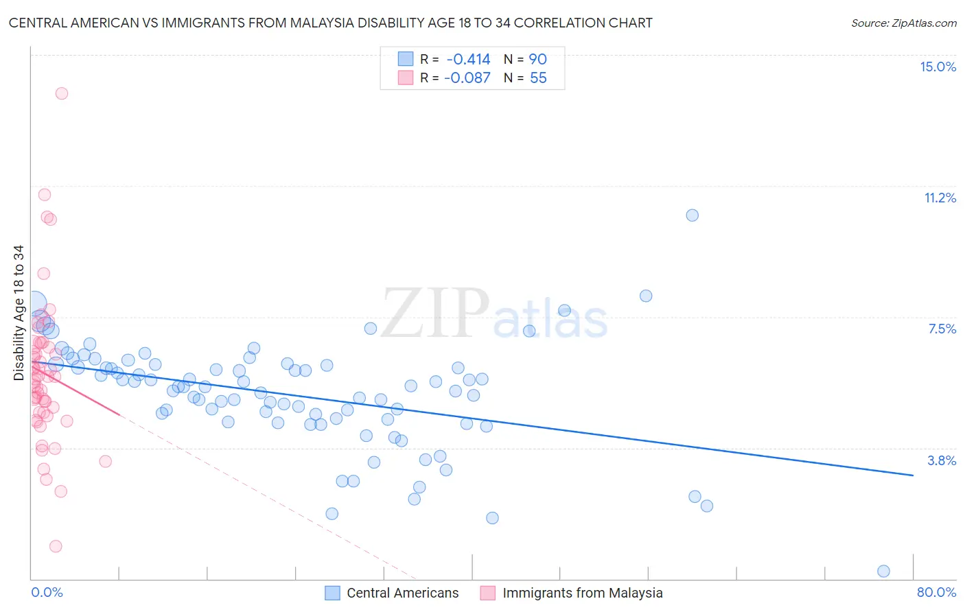 Central American vs Immigrants from Malaysia Disability Age 18 to 34