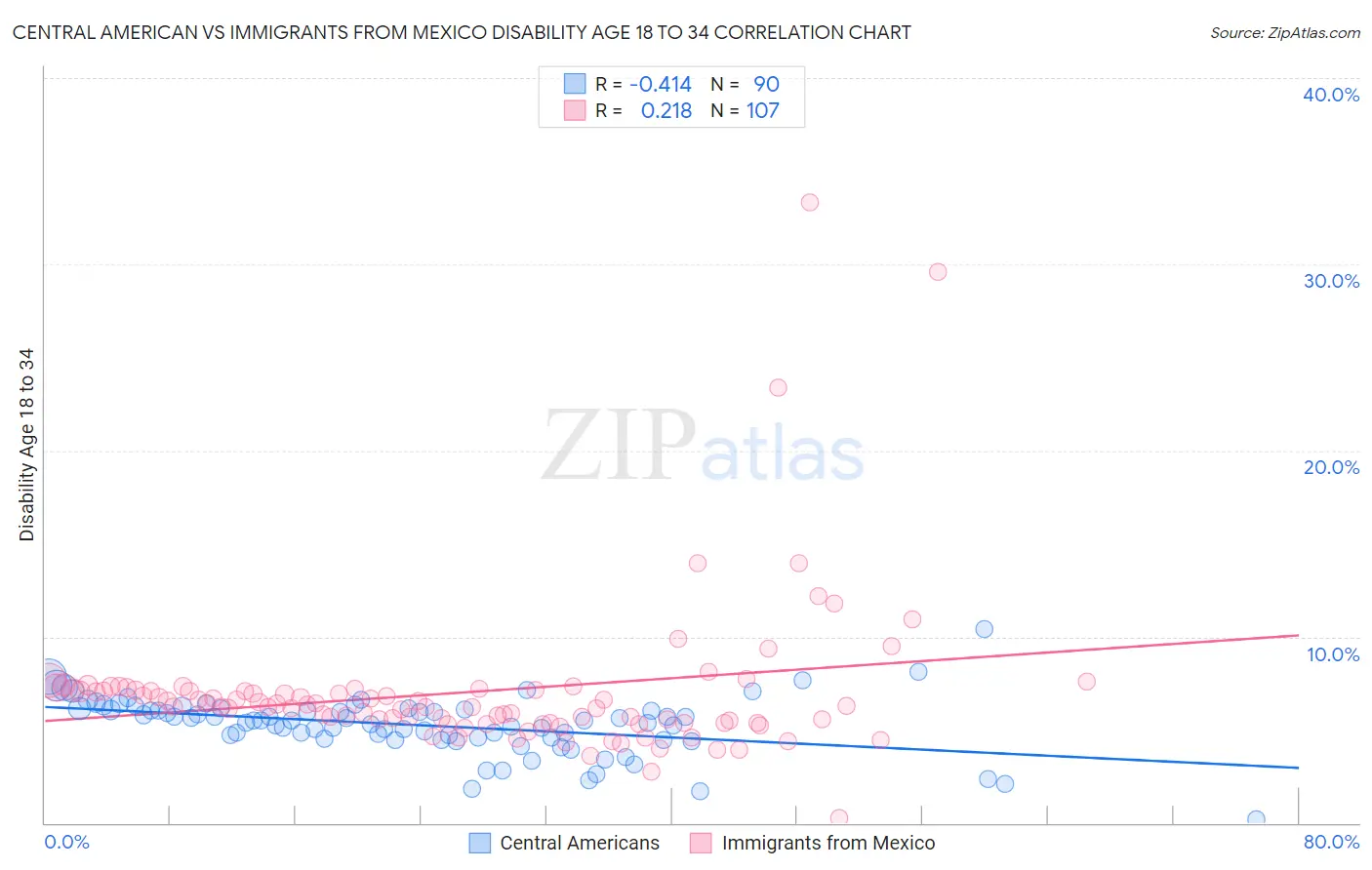 Central American vs Immigrants from Mexico Disability Age 18 to 34