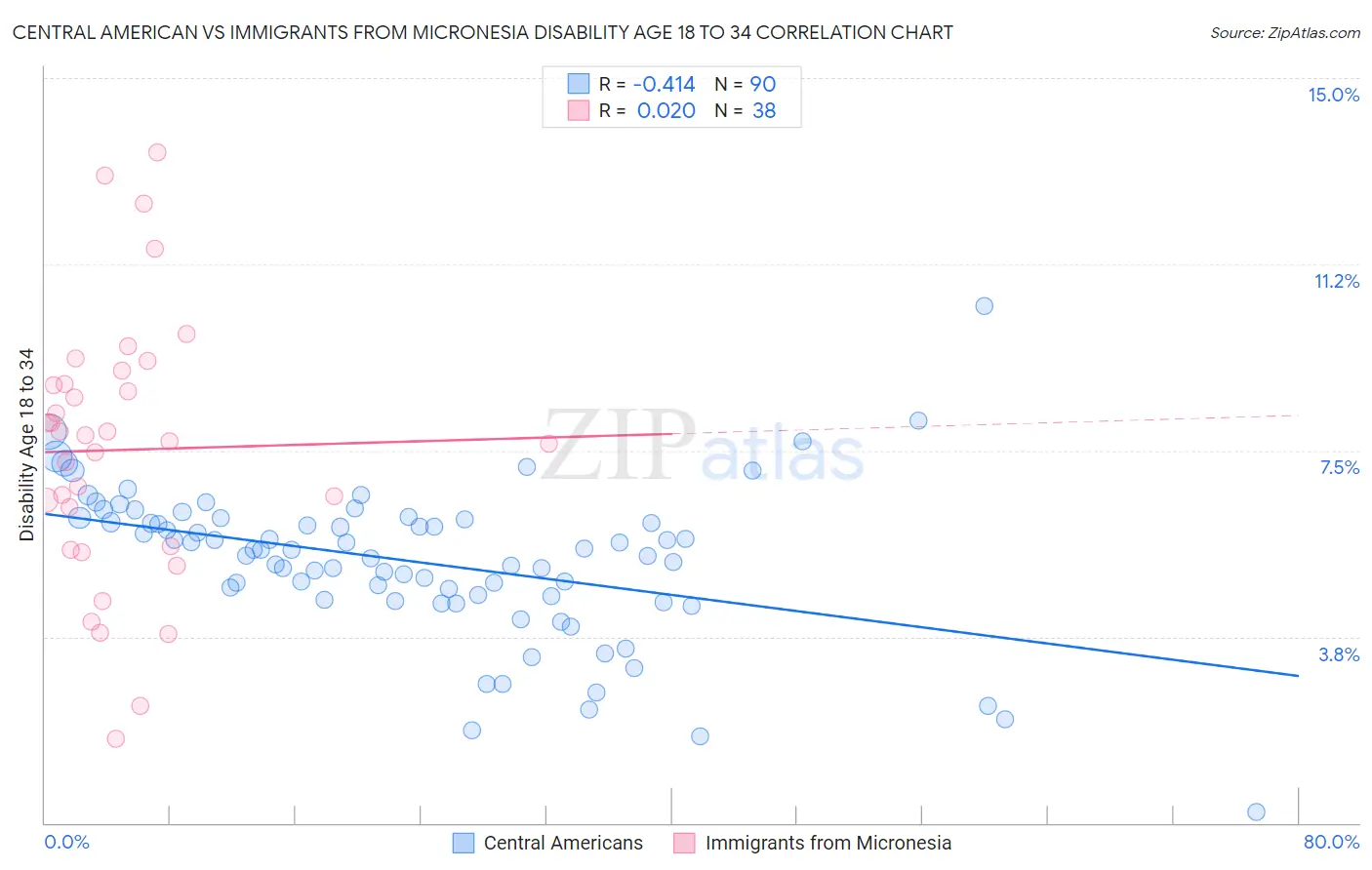 Central American vs Immigrants from Micronesia Disability Age 18 to 34