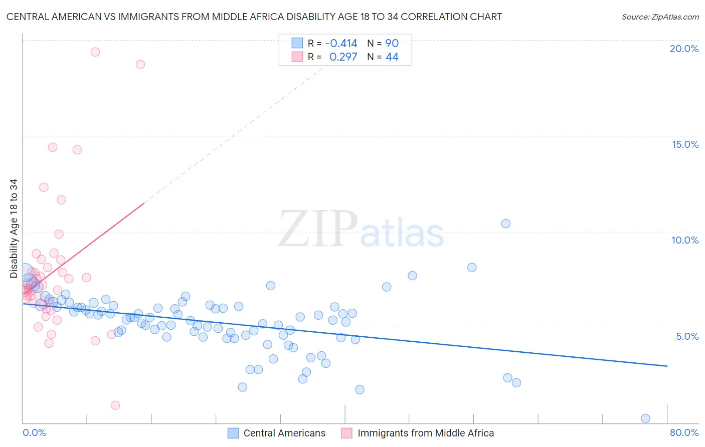 Central American vs Immigrants from Middle Africa Disability Age 18 to 34