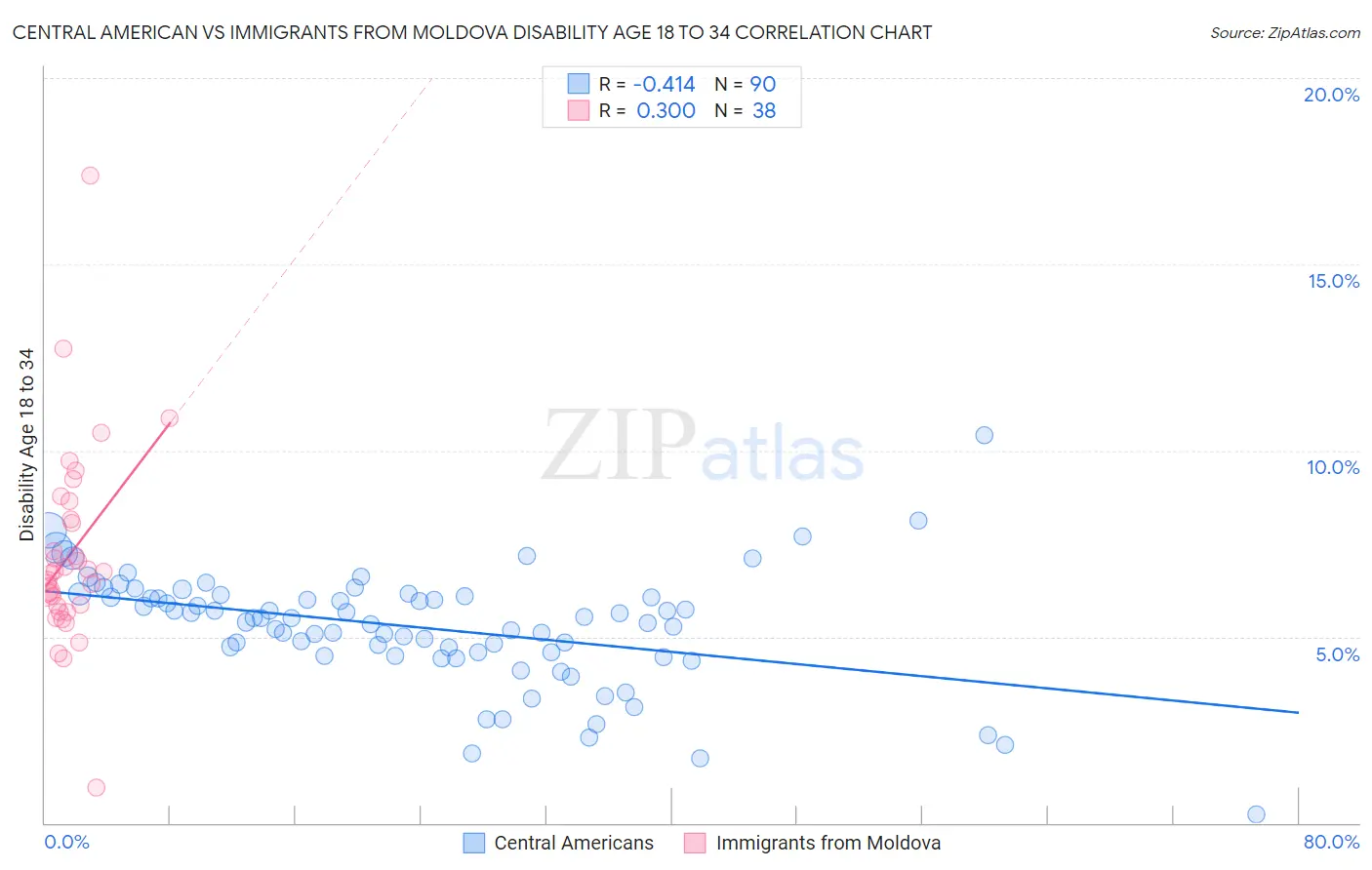Central American vs Immigrants from Moldova Disability Age 18 to 34