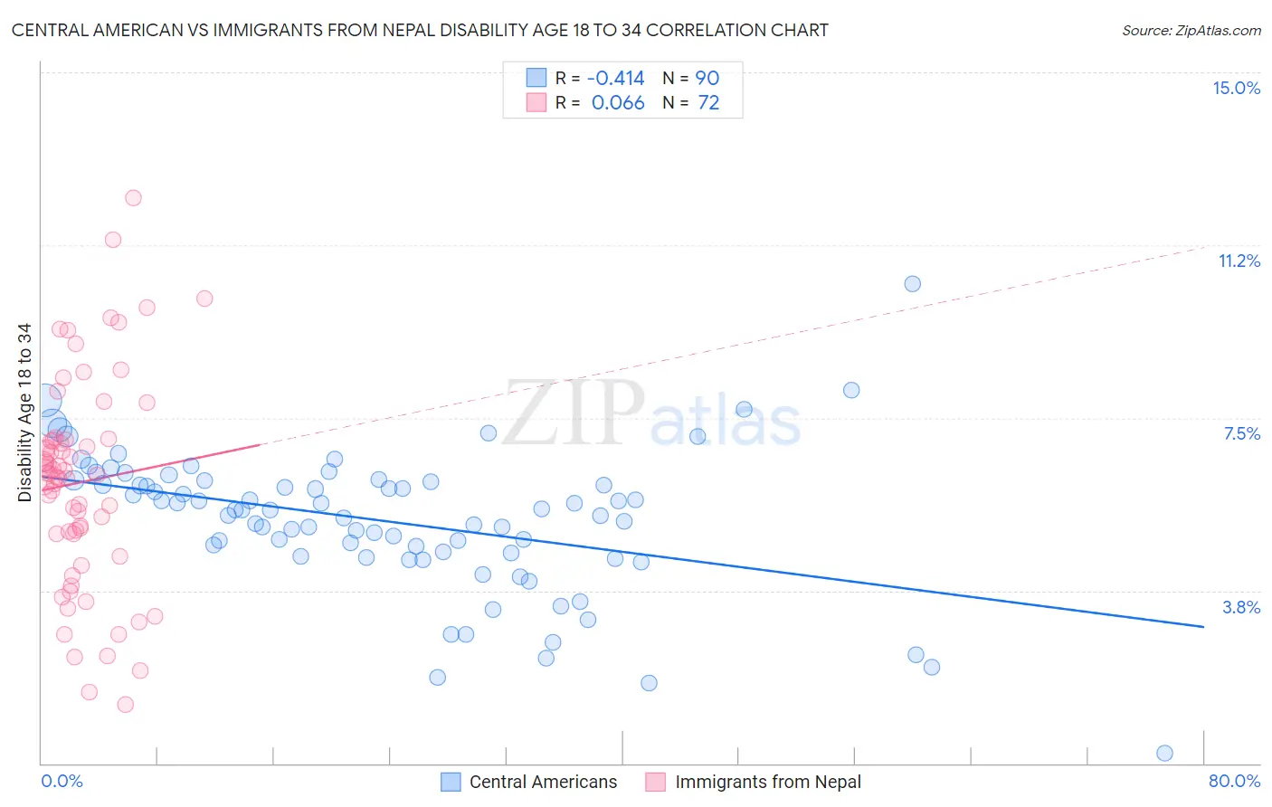 Central American vs Immigrants from Nepal Disability Age 18 to 34