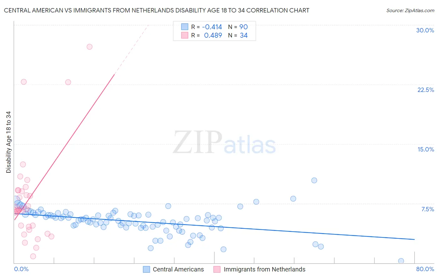 Central American vs Immigrants from Netherlands Disability Age 18 to 34