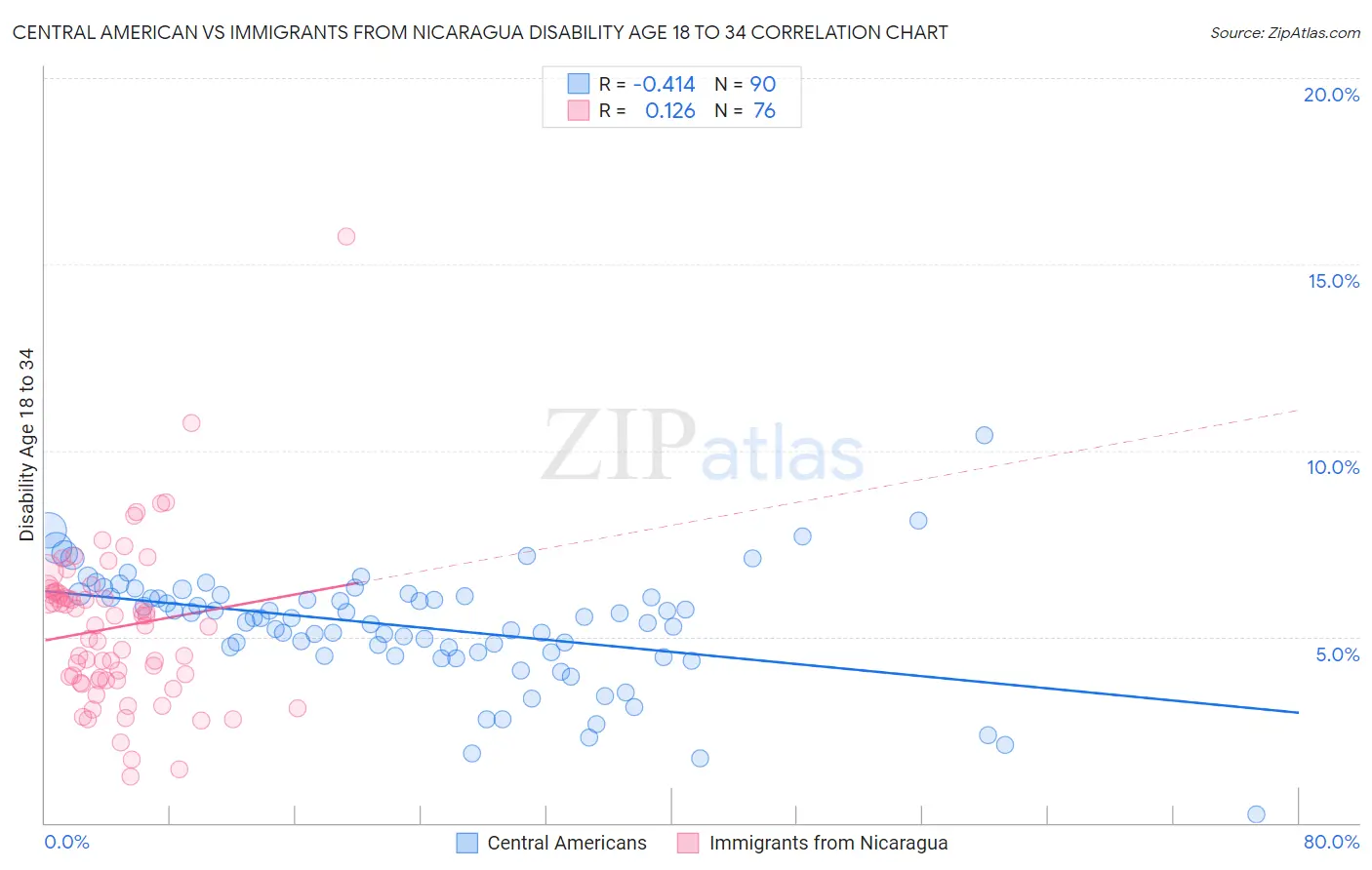 Central American vs Immigrants from Nicaragua Disability Age 18 to 34