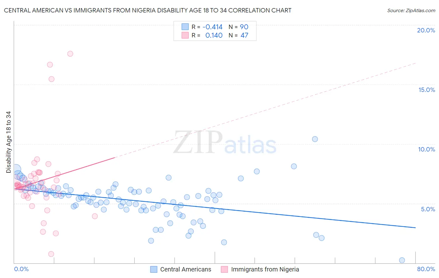 Central American vs Immigrants from Nigeria Disability Age 18 to 34