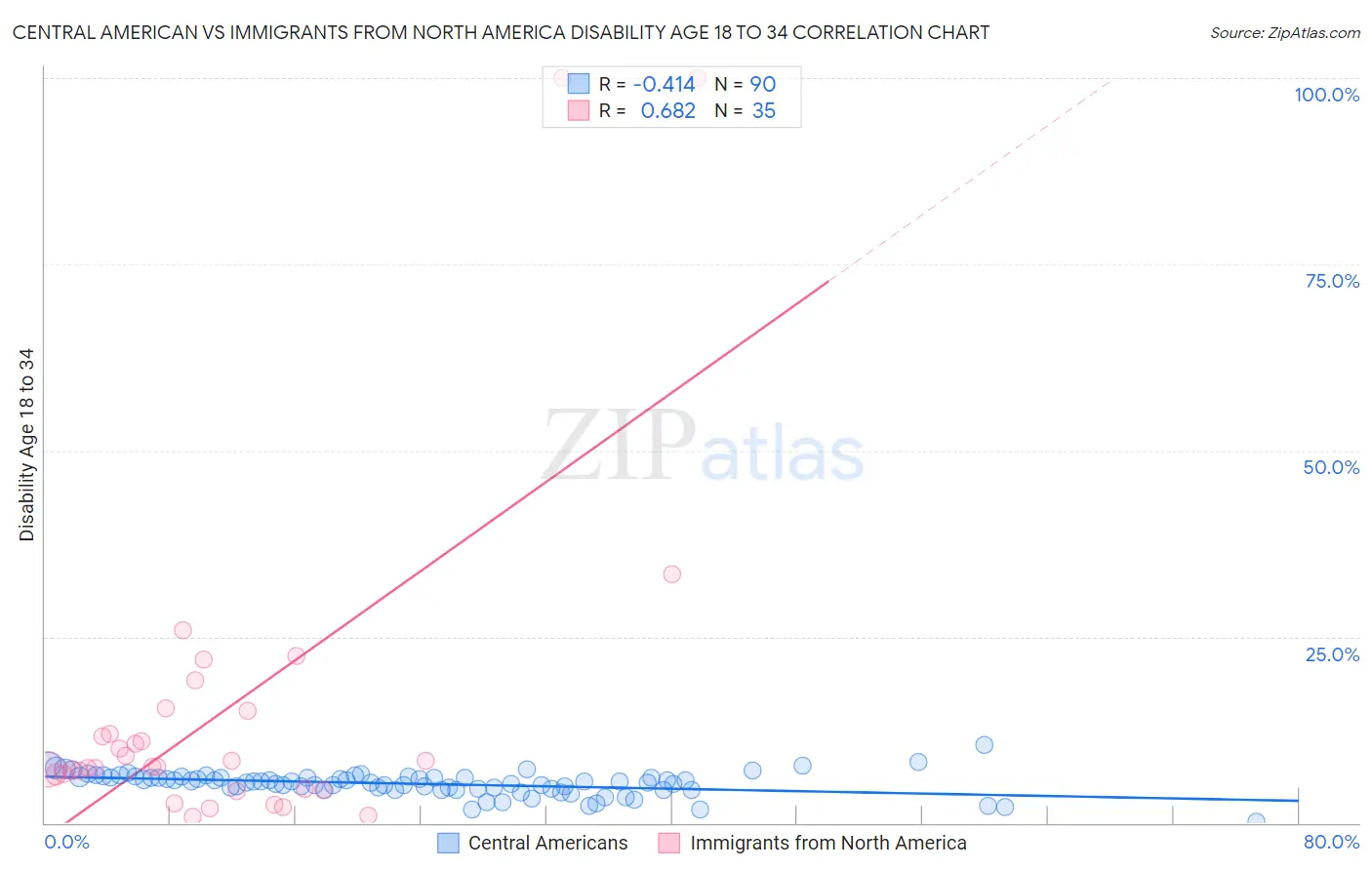 Central American vs Immigrants from North America Disability Age 18 to 34