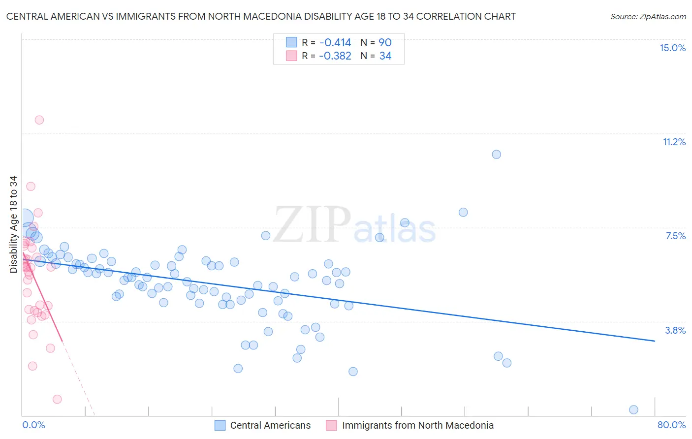Central American vs Immigrants from North Macedonia Disability Age 18 to 34