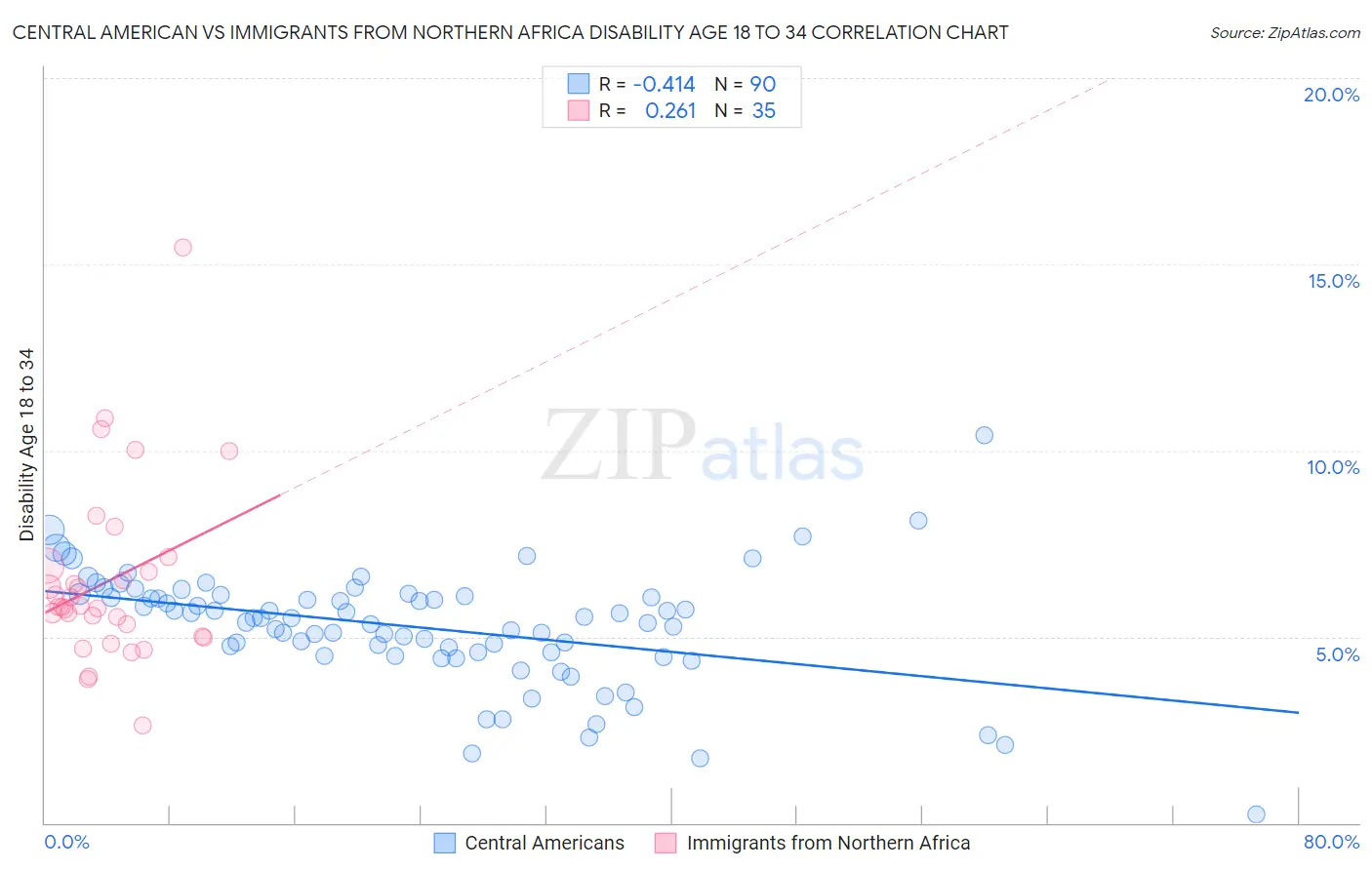 Central American vs Immigrants from Northern Africa Disability Age 18 to 34