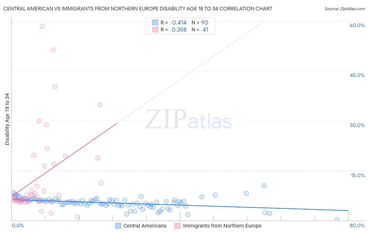 Central American vs Immigrants from Northern Europe Disability Age 18 to 34