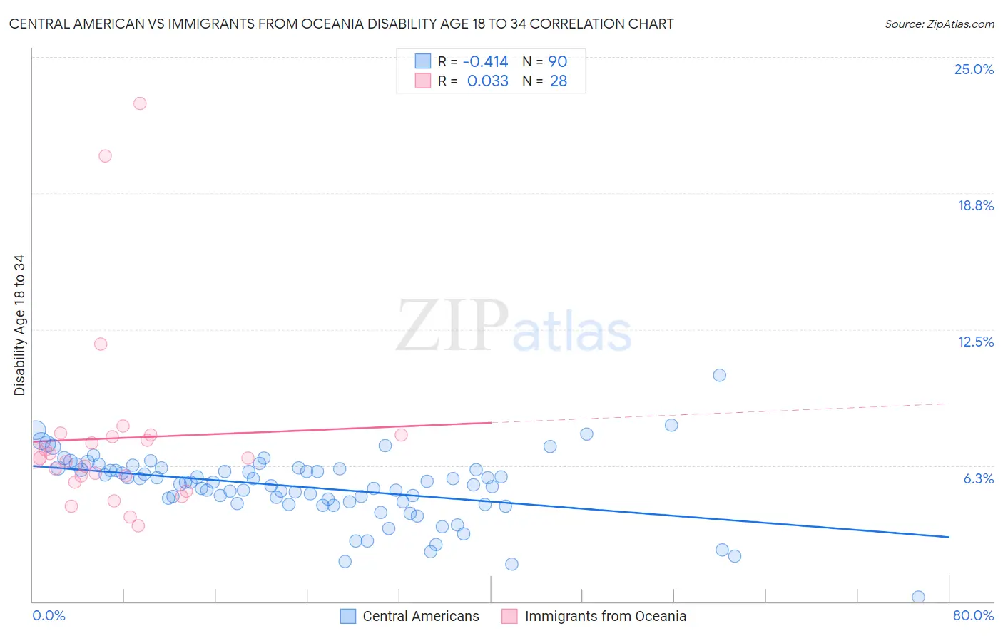 Central American vs Immigrants from Oceania Disability Age 18 to 34