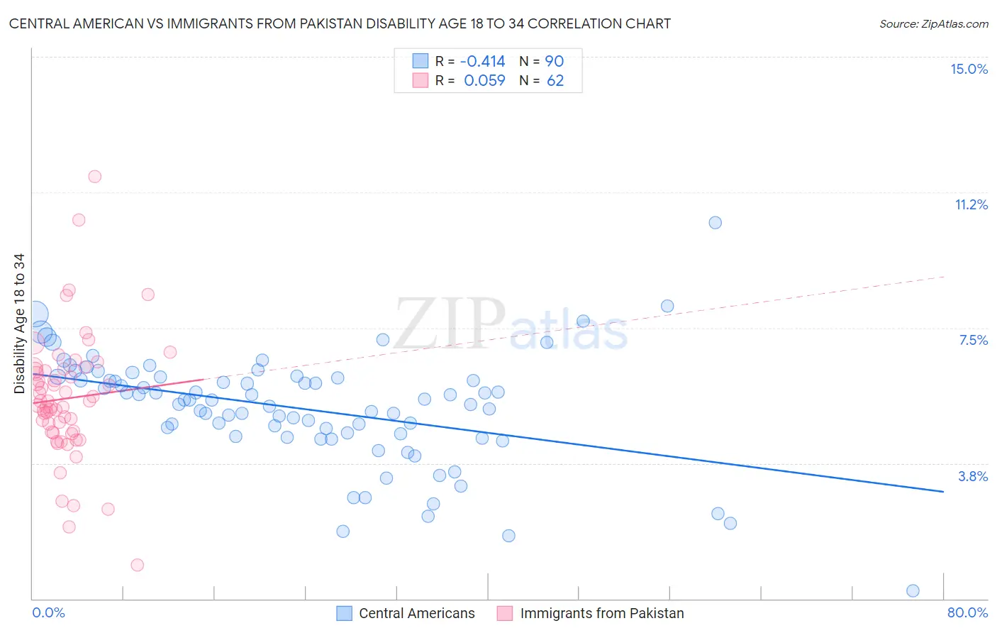 Central American vs Immigrants from Pakistan Disability Age 18 to 34