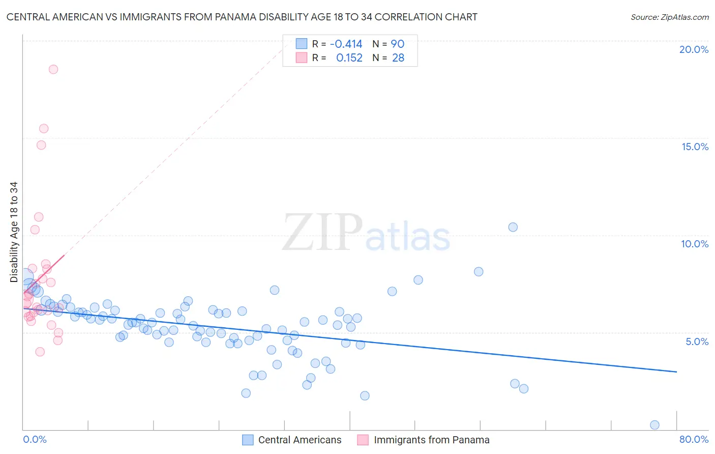 Central American vs Immigrants from Panama Disability Age 18 to 34