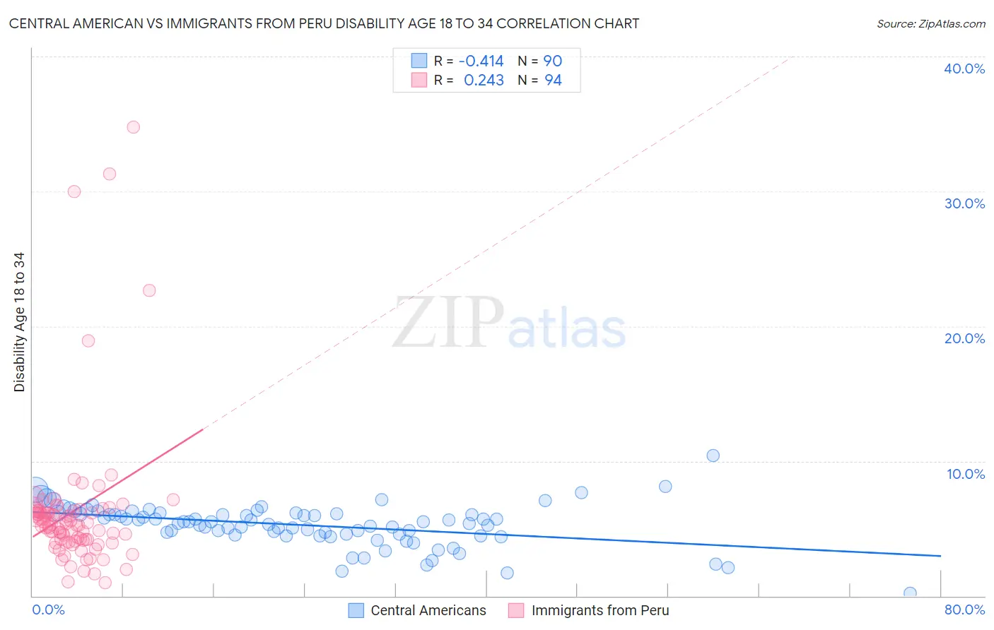 Central American vs Immigrants from Peru Disability Age 18 to 34
