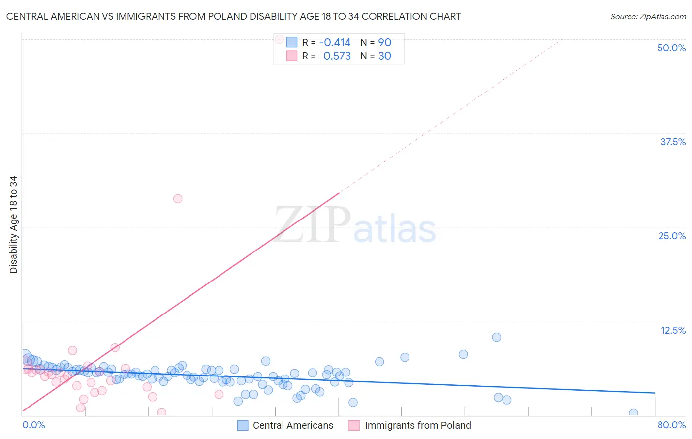 Central American vs Immigrants from Poland Disability Age 18 to 34