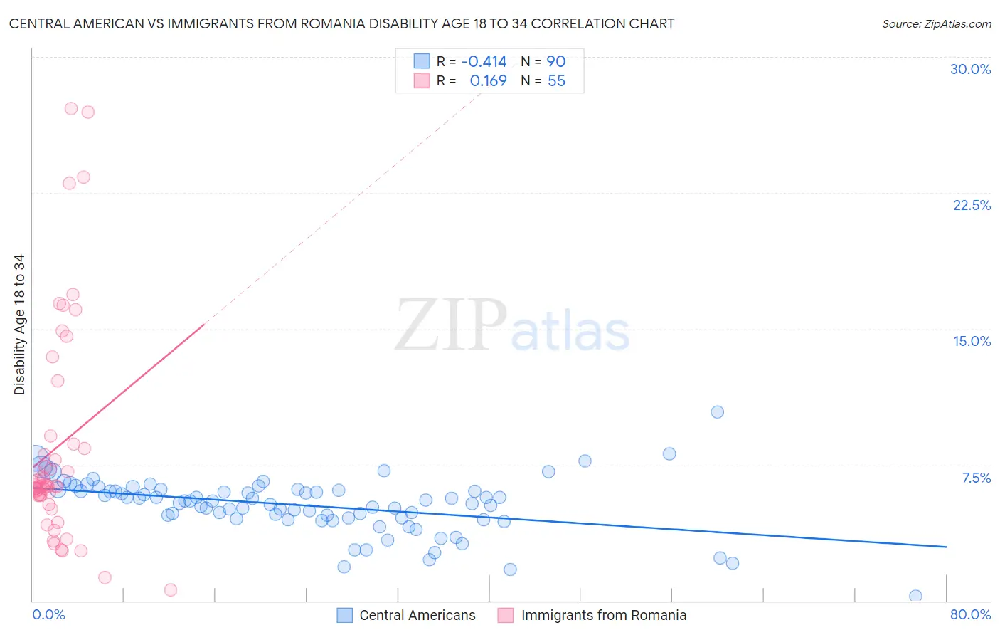 Central American vs Immigrants from Romania Disability Age 18 to 34