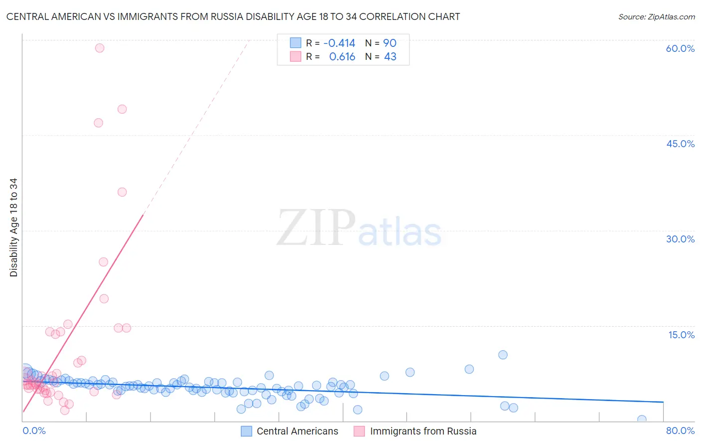 Central American vs Immigrants from Russia Disability Age 18 to 34