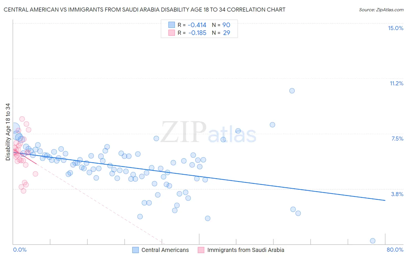 Central American vs Immigrants from Saudi Arabia Disability Age 18 to 34