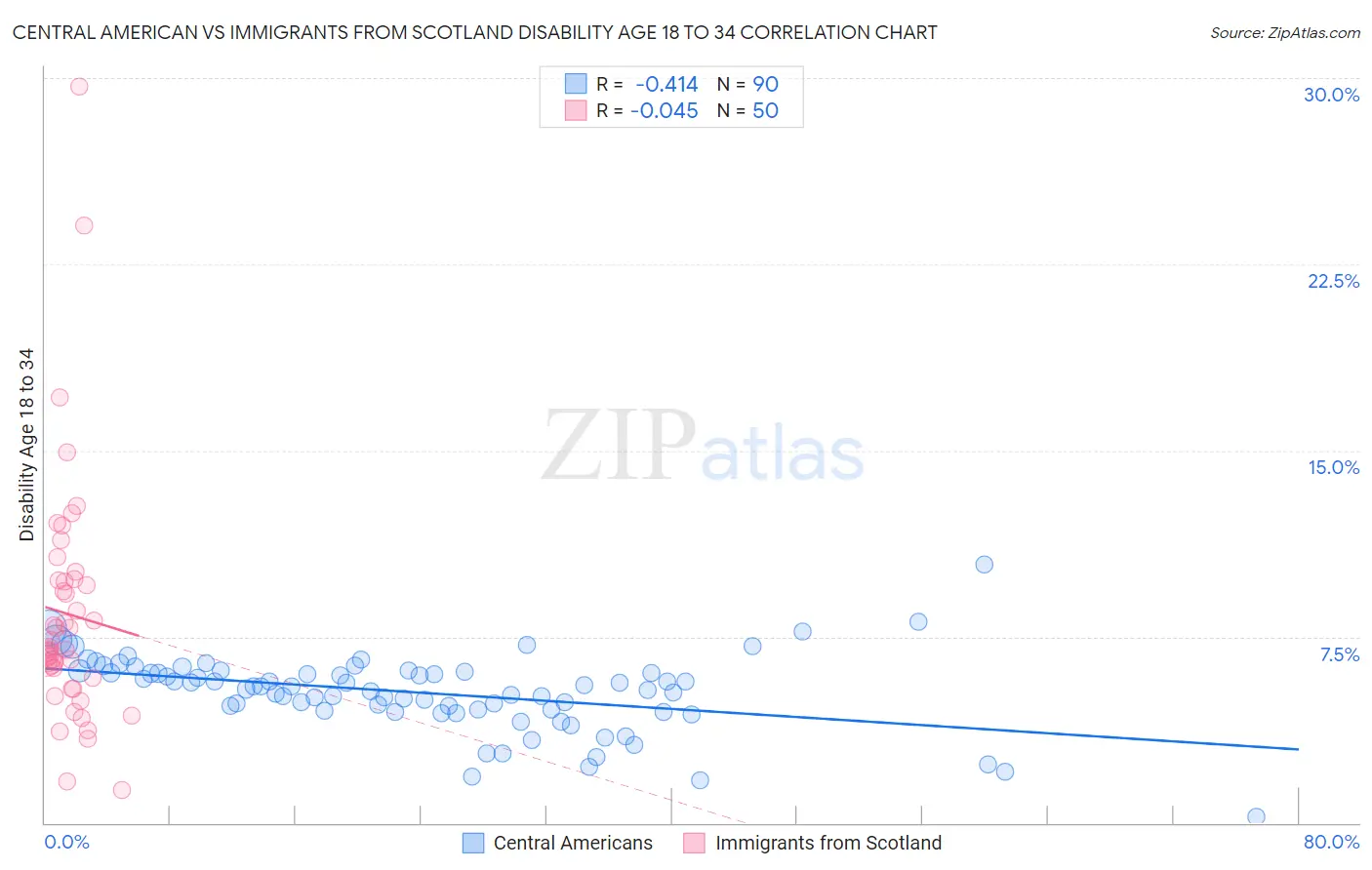 Central American vs Immigrants from Scotland Disability Age 18 to 34