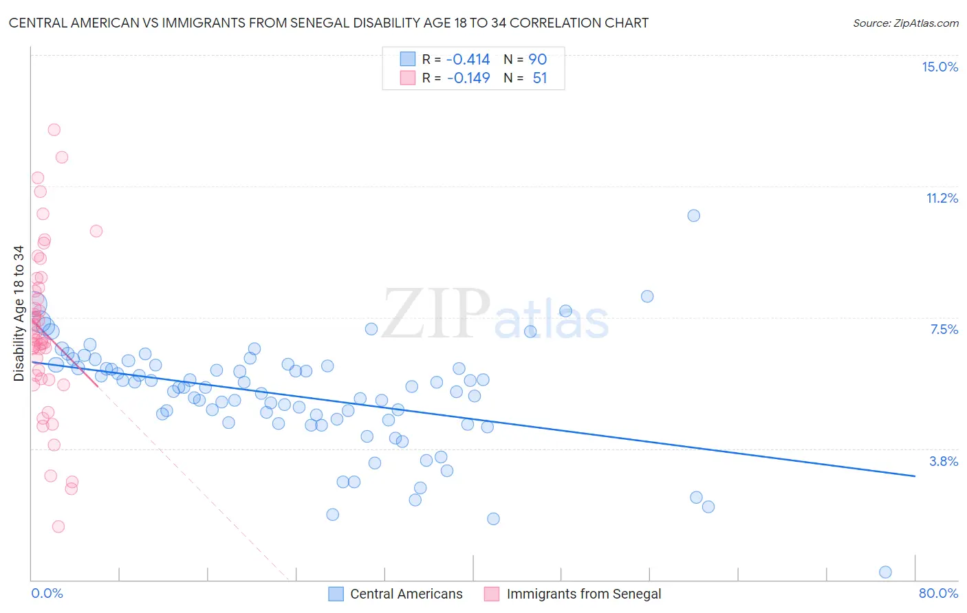 Central American vs Immigrants from Senegal Disability Age 18 to 34