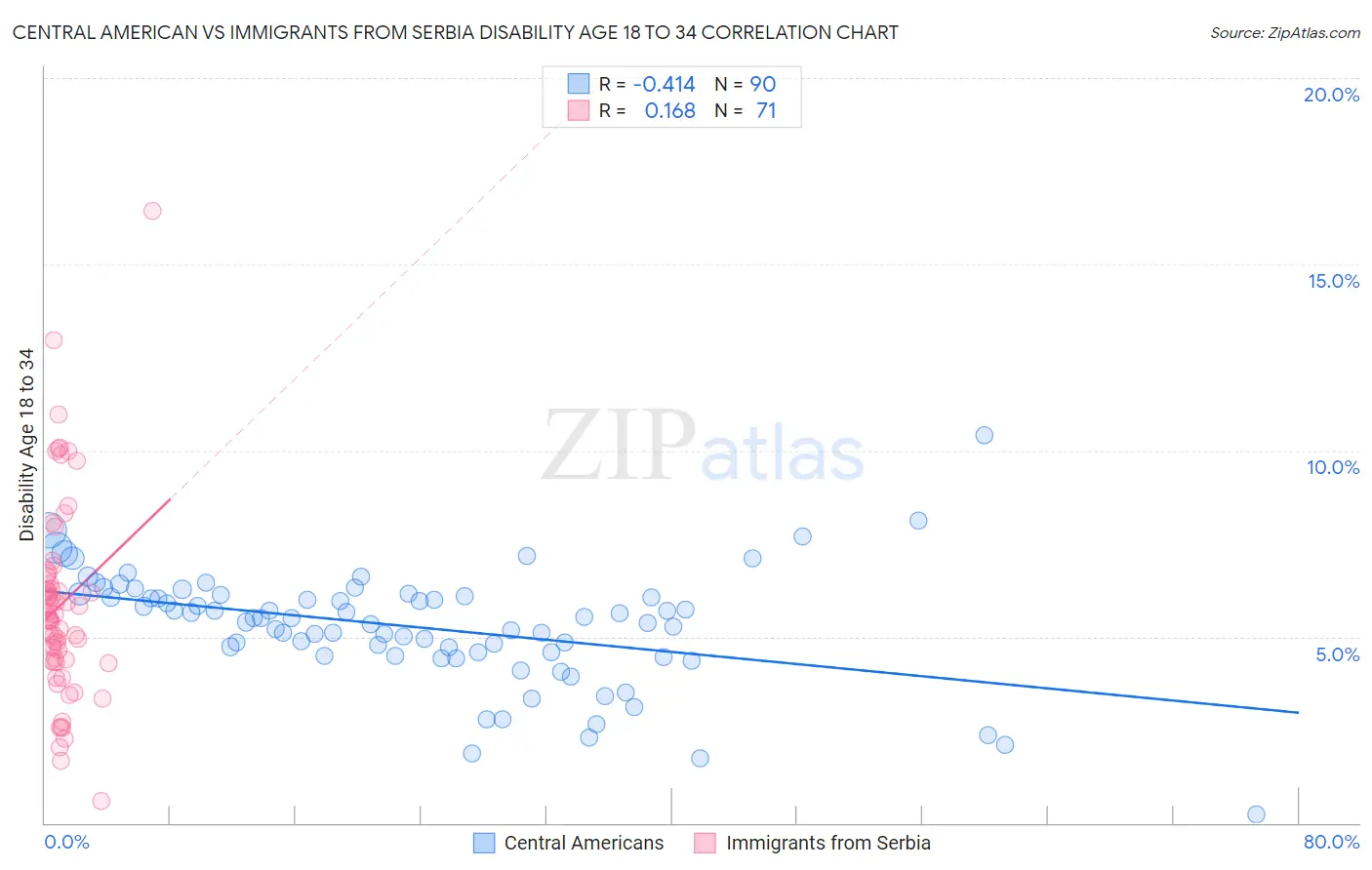 Central American vs Immigrants from Serbia Disability Age 18 to 34