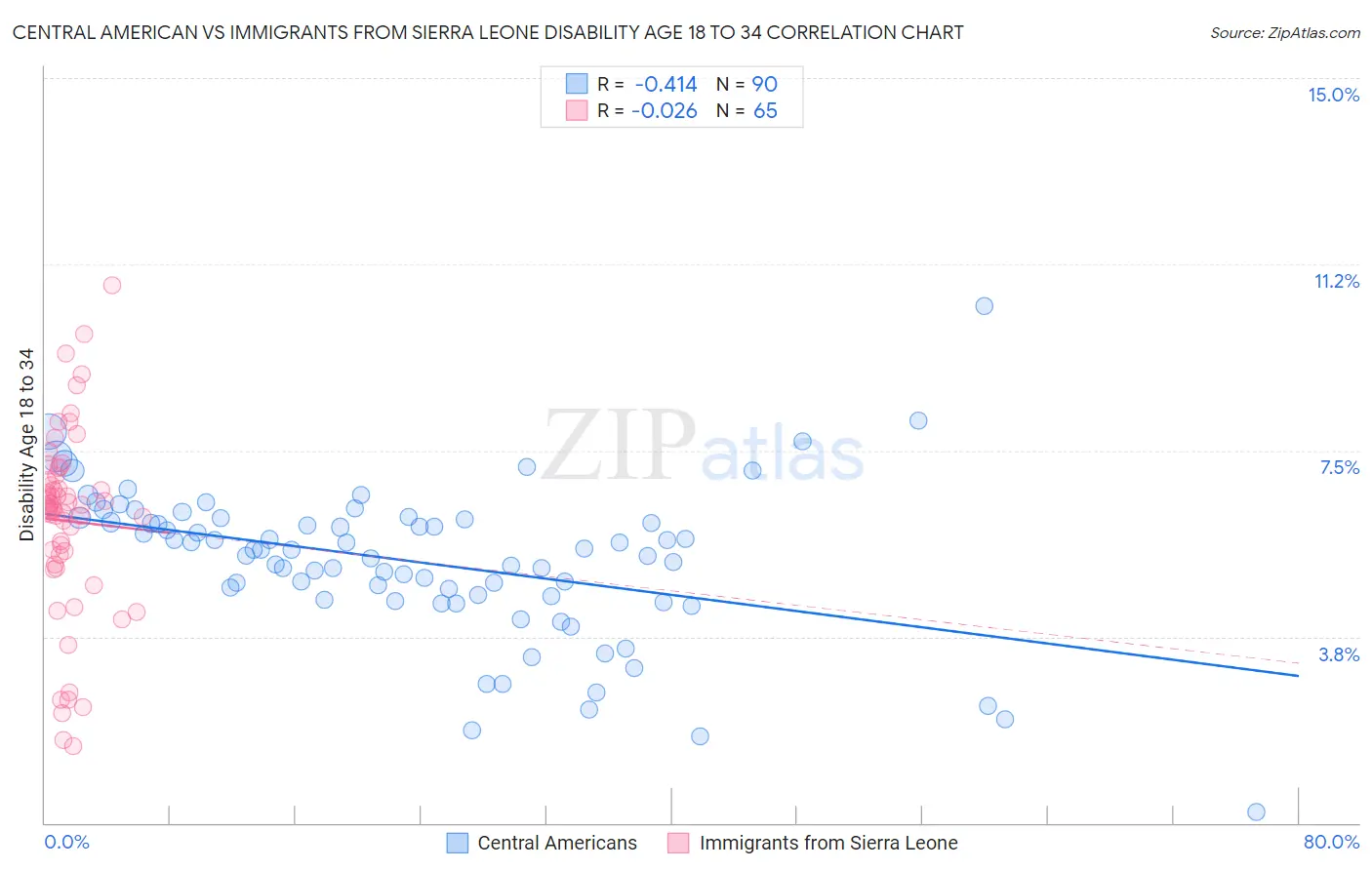 Central American vs Immigrants from Sierra Leone Disability Age 18 to 34