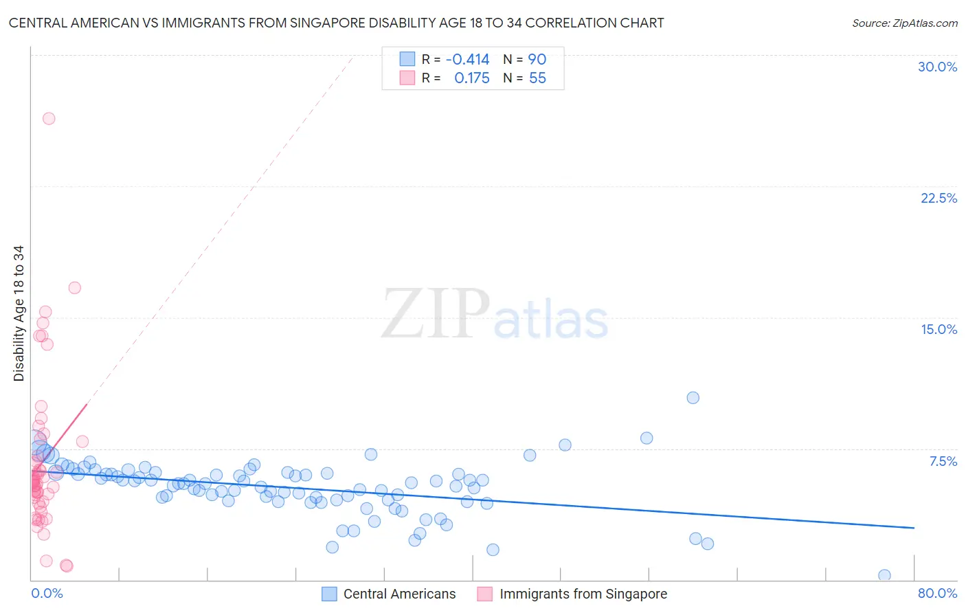 Central American vs Immigrants from Singapore Disability Age 18 to 34