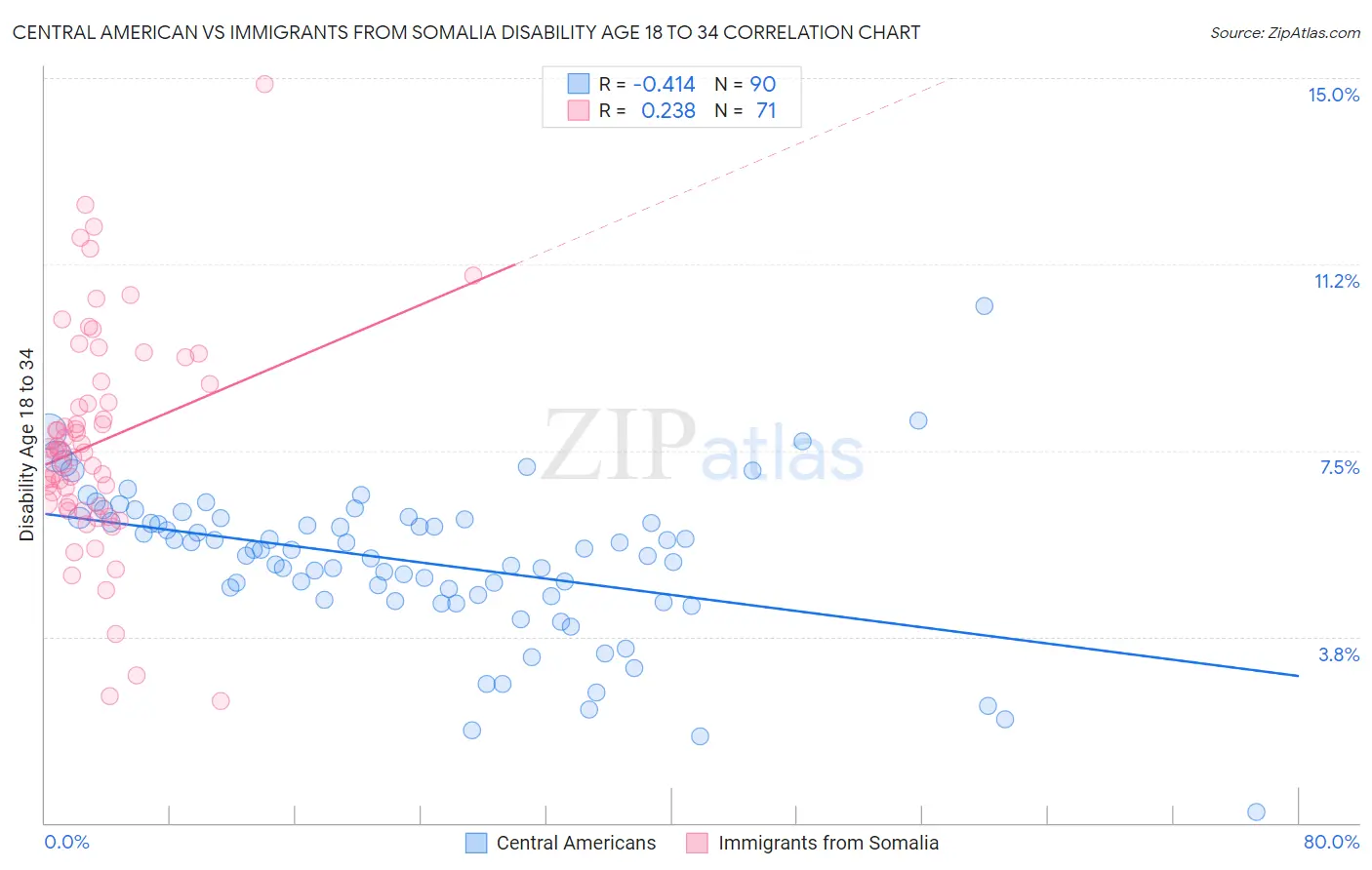 Central American vs Immigrants from Somalia Disability Age 18 to 34