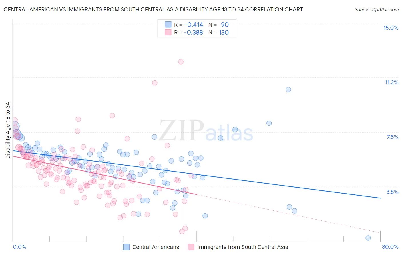 Central American vs Immigrants from South Central Asia Disability Age 18 to 34