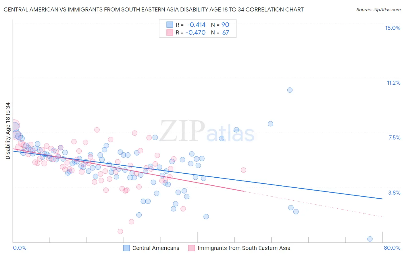 Central American vs Immigrants from South Eastern Asia Disability Age 18 to 34