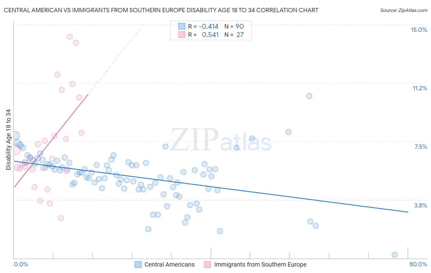 Central American vs Immigrants from Southern Europe Disability Age 18 to 34