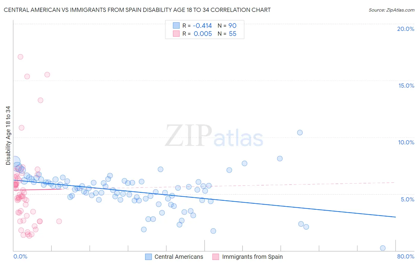 Central American vs Immigrants from Spain Disability Age 18 to 34
