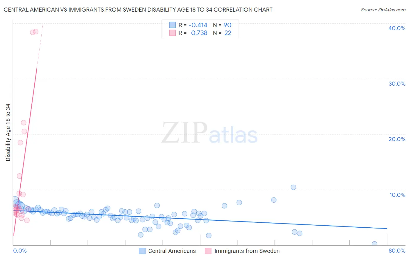 Central American vs Immigrants from Sweden Disability Age 18 to 34