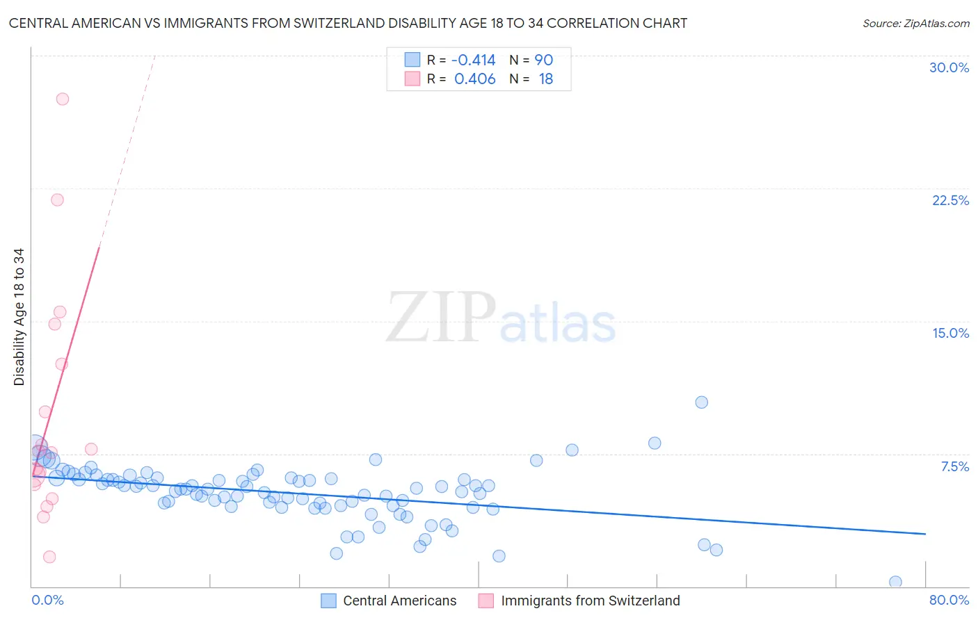 Central American vs Immigrants from Switzerland Disability Age 18 to 34