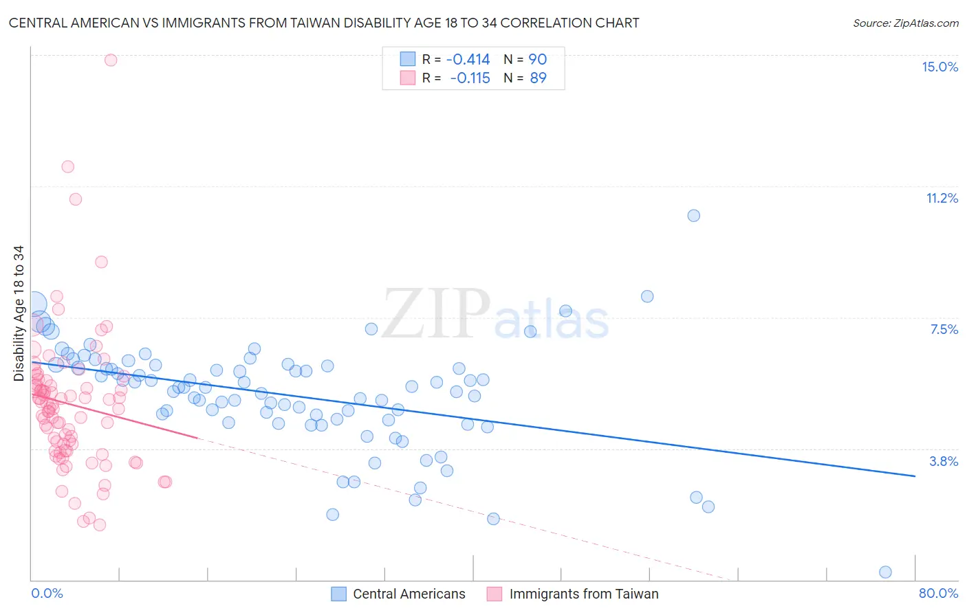 Central American vs Immigrants from Taiwan Disability Age 18 to 34