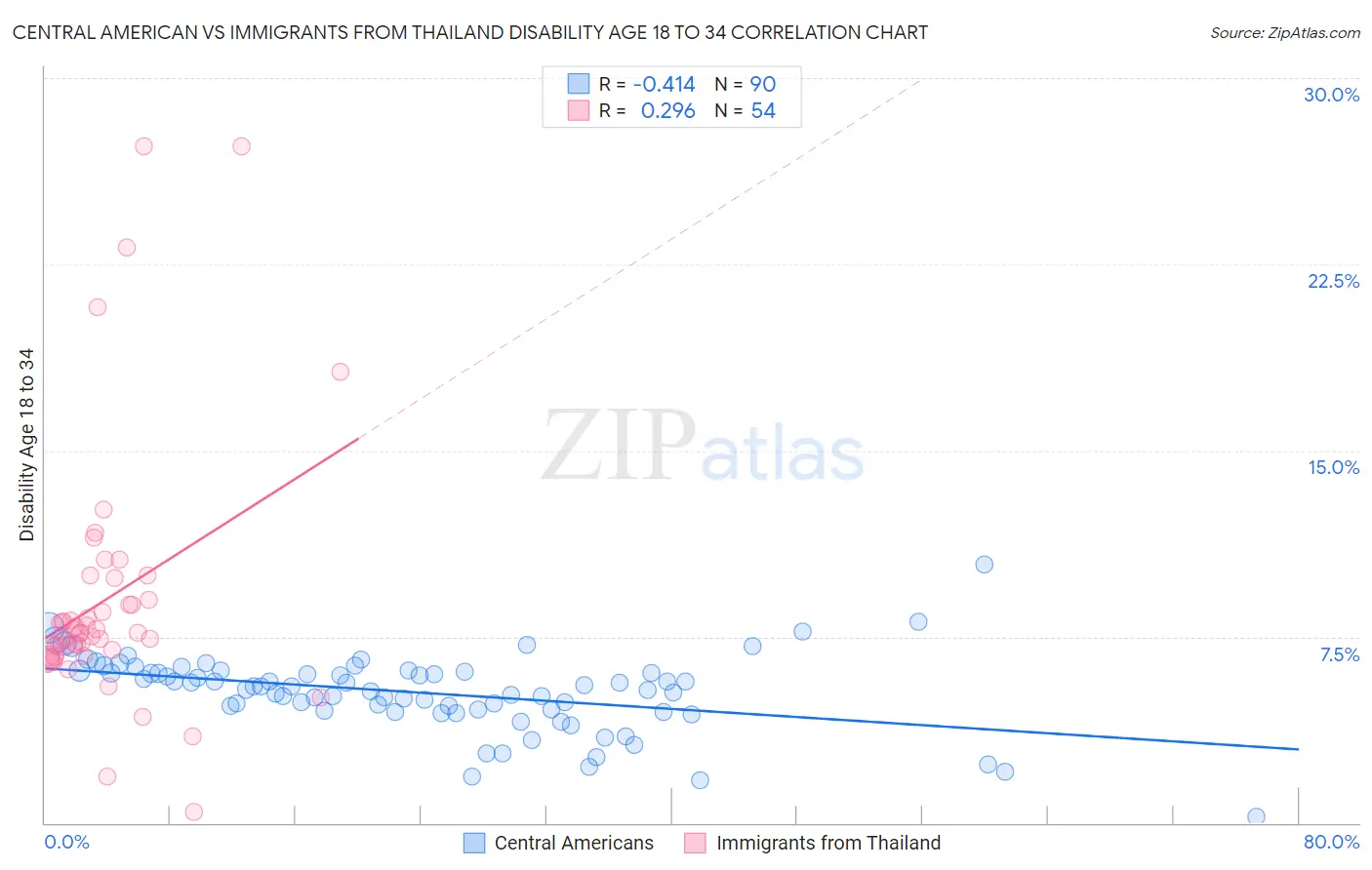 Central American vs Immigrants from Thailand Disability Age 18 to 34