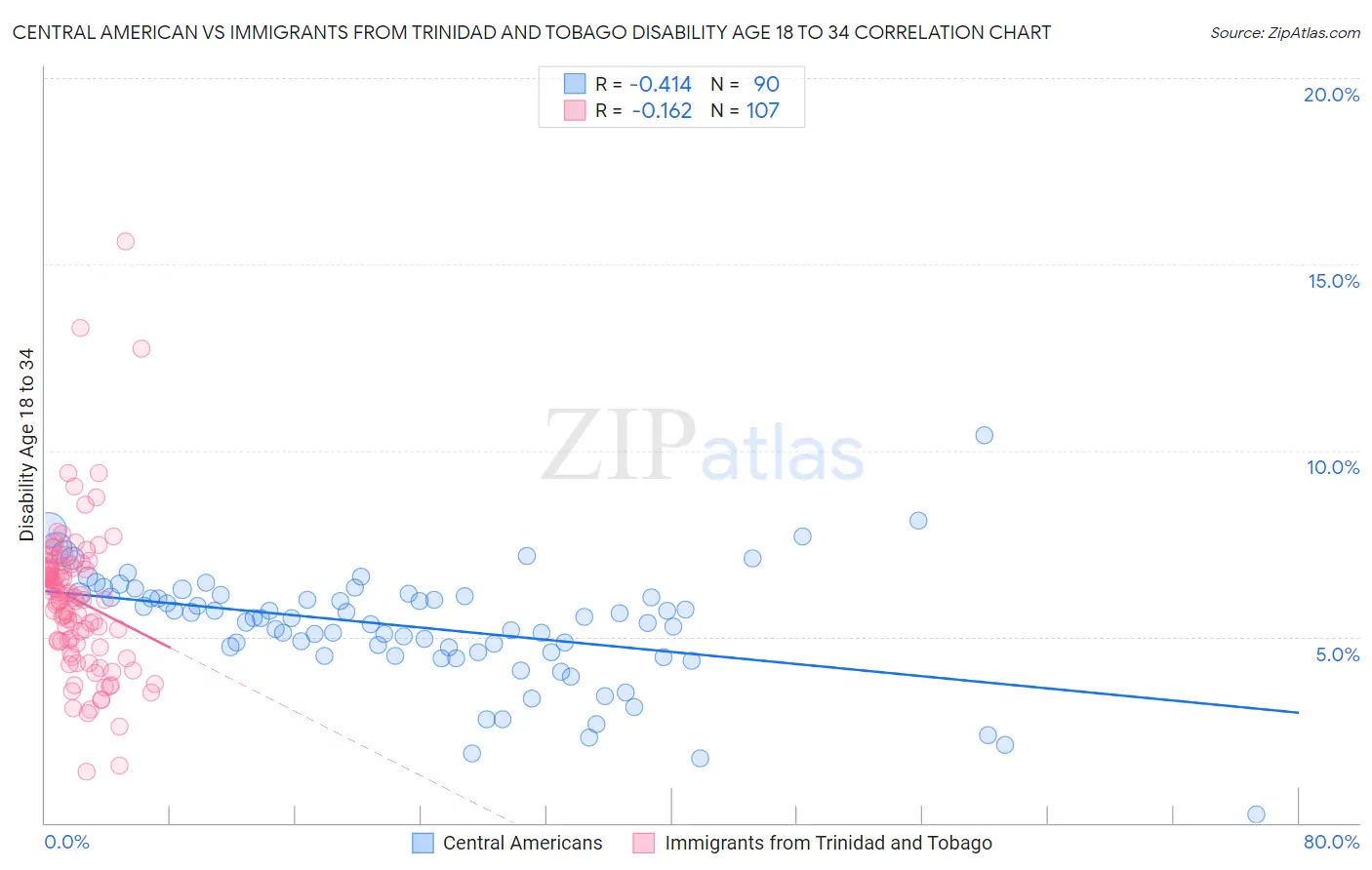 Central American vs Immigrants from Trinidad and Tobago Disability Age 18 to 34
