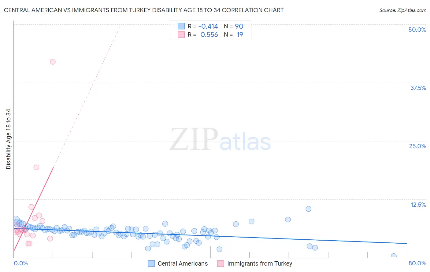 Central American vs Immigrants from Turkey Disability Age 18 to 34