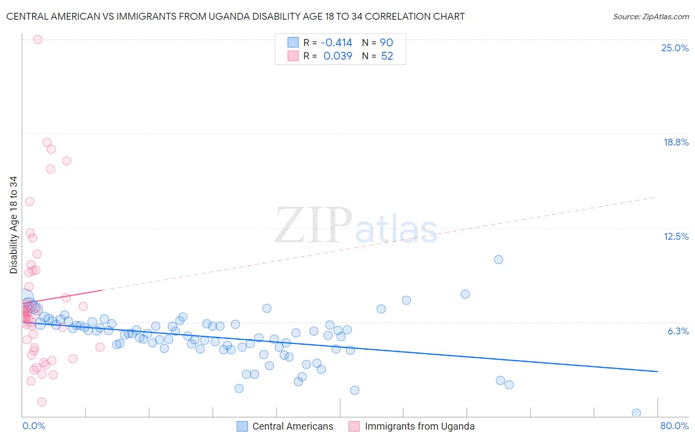 Central American vs Immigrants from Uganda Disability Age 18 to 34