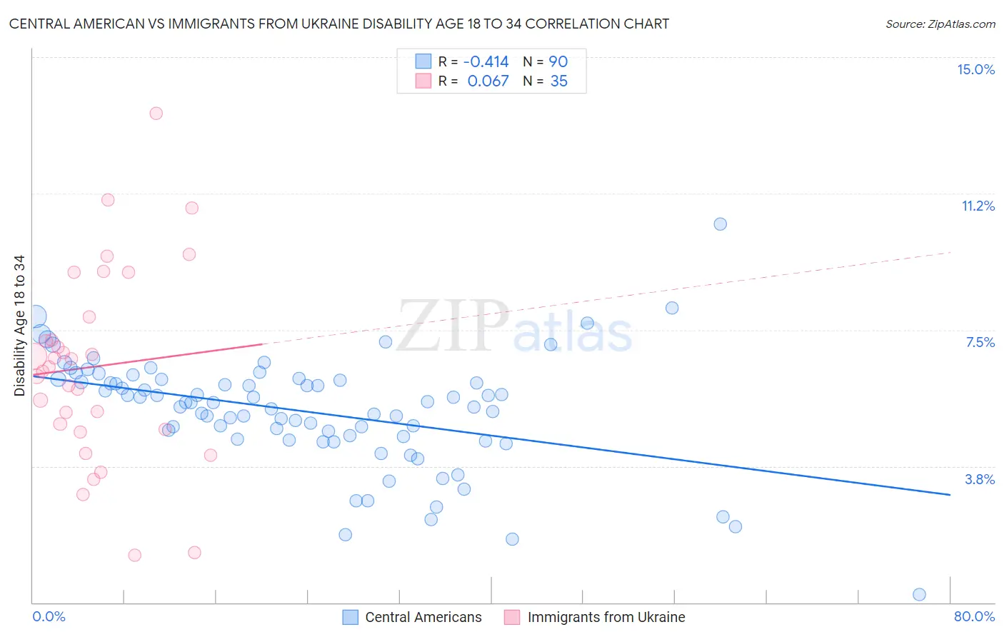 Central American vs Immigrants from Ukraine Disability Age 18 to 34